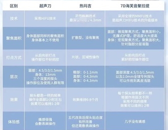 7d聚拉提热玛吉超声刀区别.jpg 7d聚拉提热玛吉超声刀区别.jpg